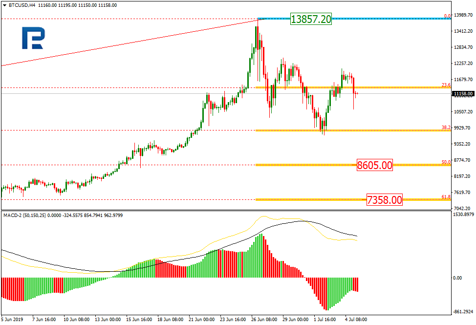 Bitcoin Chart Fibonacci