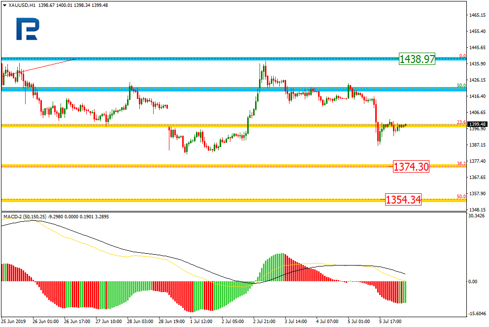 GOLD_H1_Анализ по Фибоначчи