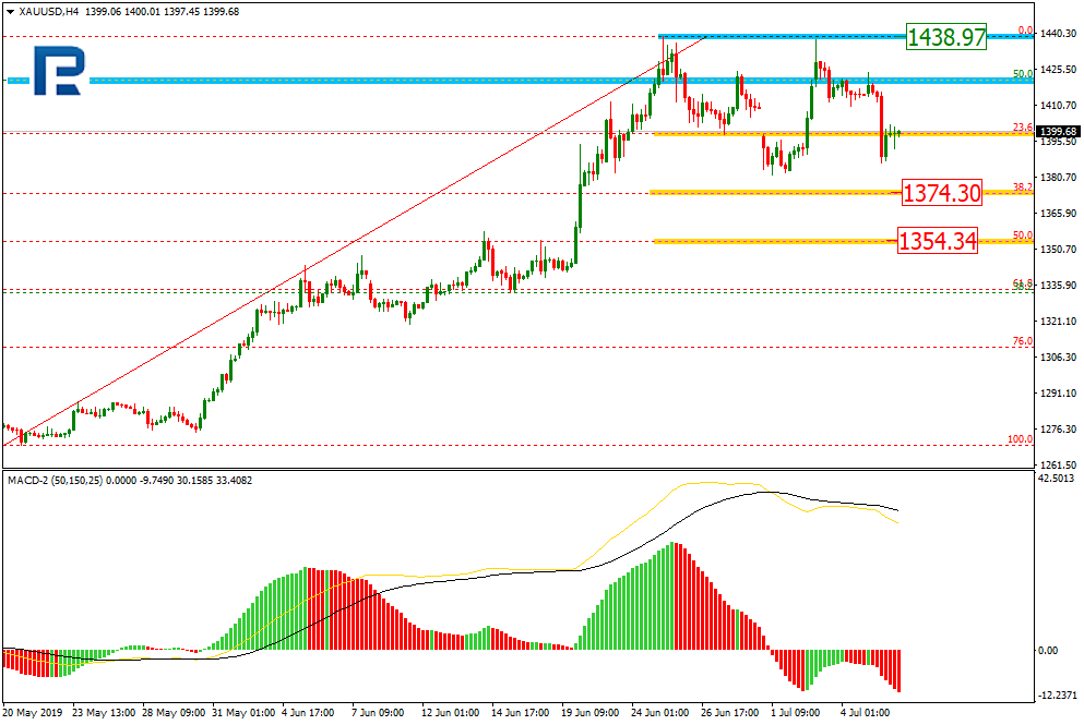 GOLD_H4_fibo-08072019