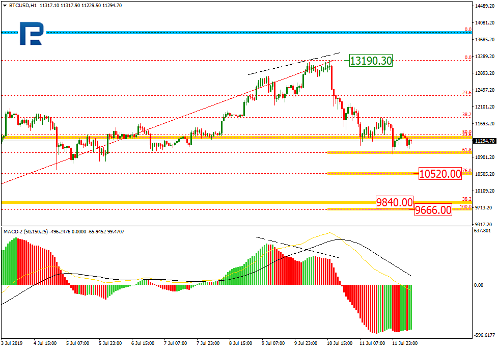 BTCUSD