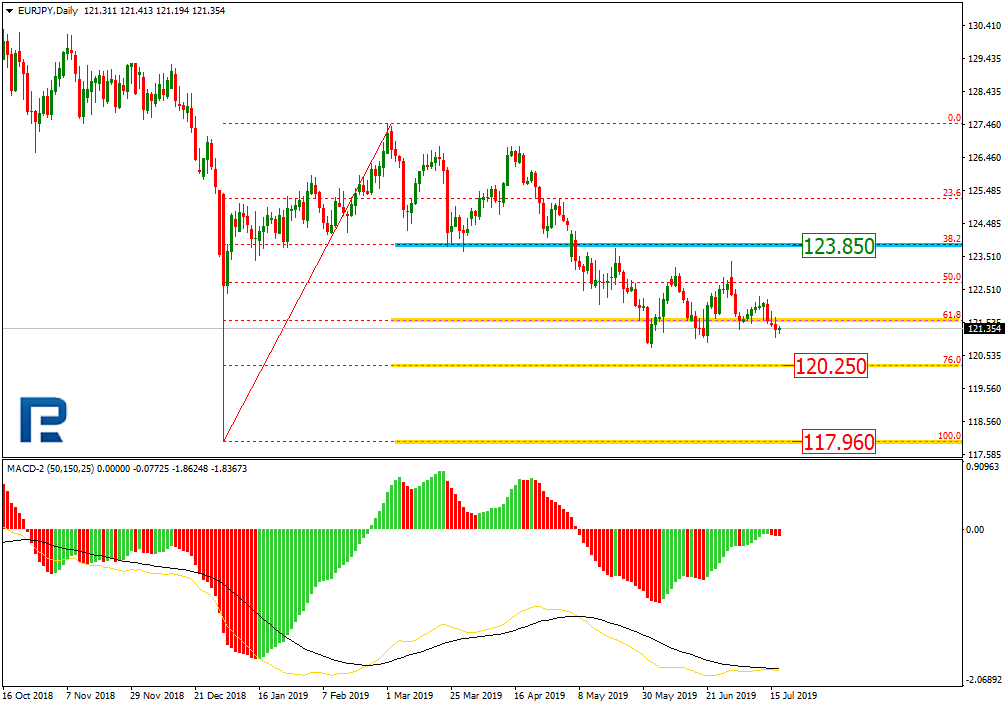 EURJPY_D1_Анализ по Фибоначчи