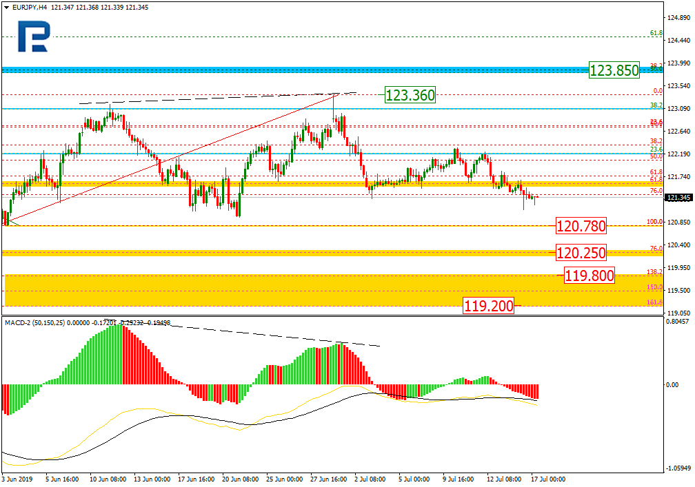 EURJPY_H4_Анализ по Фибоначчи