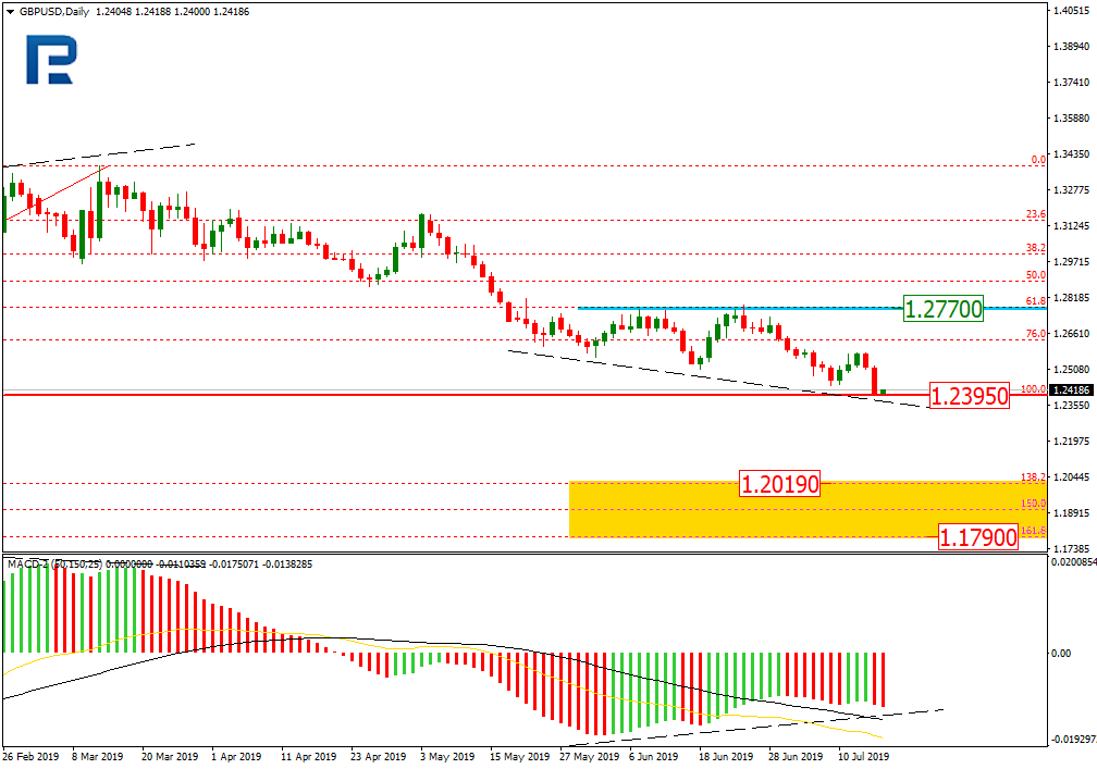 GBPUSD_D1_Анализ по Фибоначчи