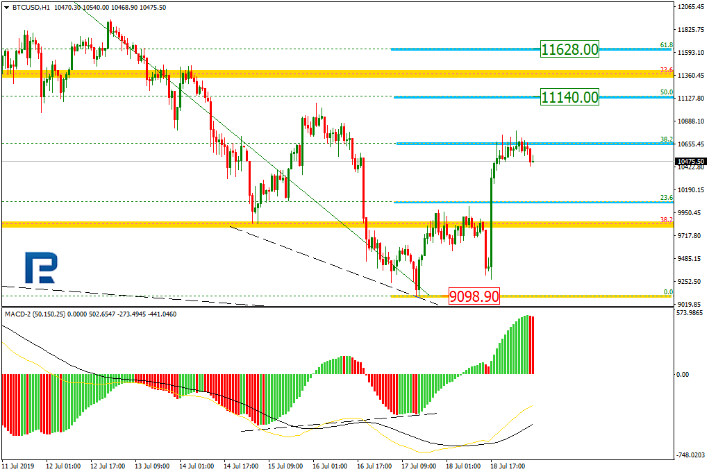 BTCUSD