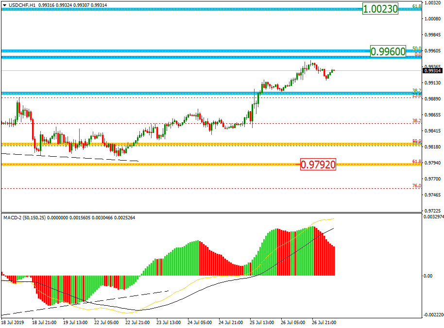 USDCHF_H1