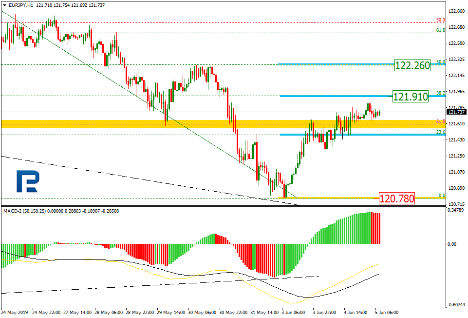 EURJPY_H1_Анализ по Фибоначчи