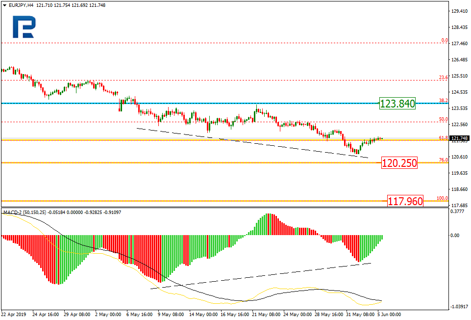 EURJPY_H4_Анализ по Фибоначчи