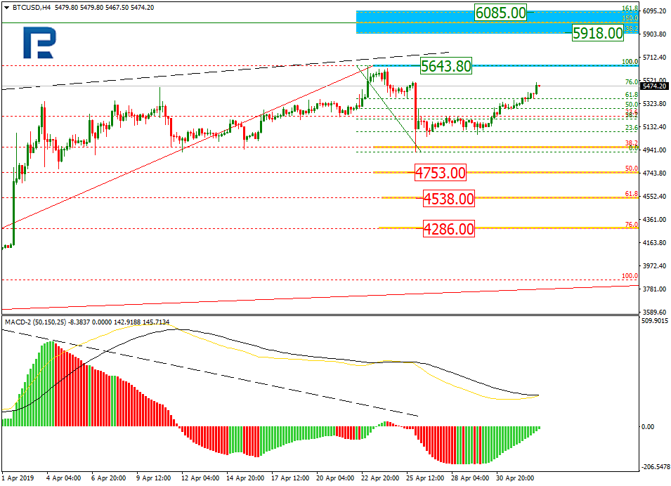 BTCUSD