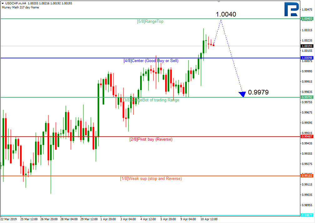 Forexpros usd/chf charts forex blog forecasts