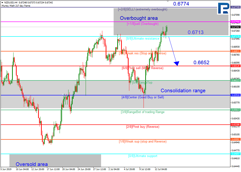 NZDUSD_H4_Анализ уровней Мюррея