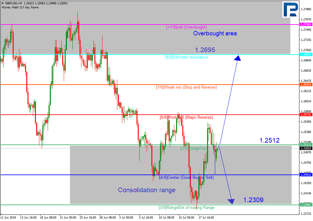 GBPUSD_H4_Анализ уровней Мюррея