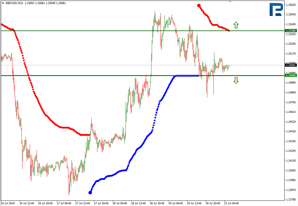 GBPUSD_M15_Анализ уровней Мюррея