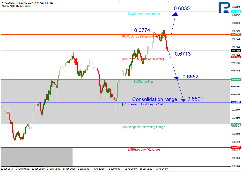 NZDUSD_H4