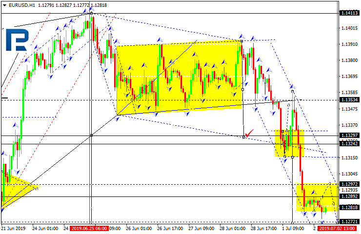 Brent forex forecast