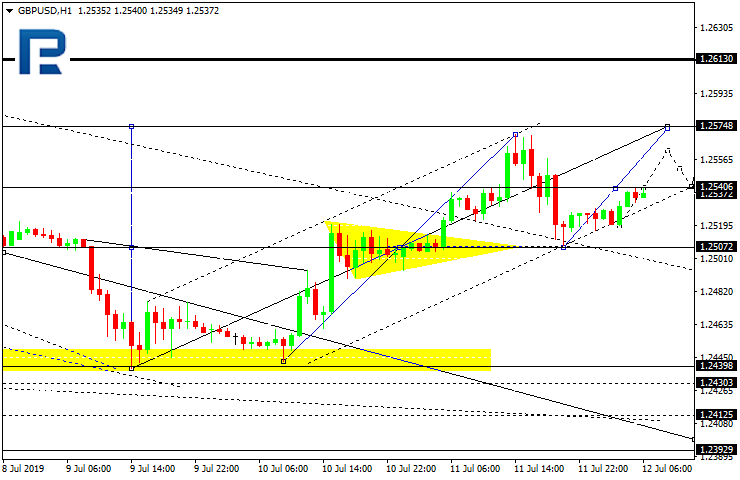 GBPUSD_Технический анализ