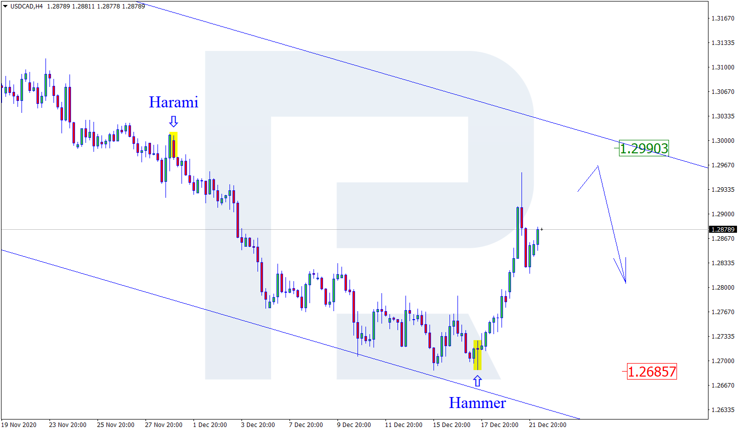 USDCAD