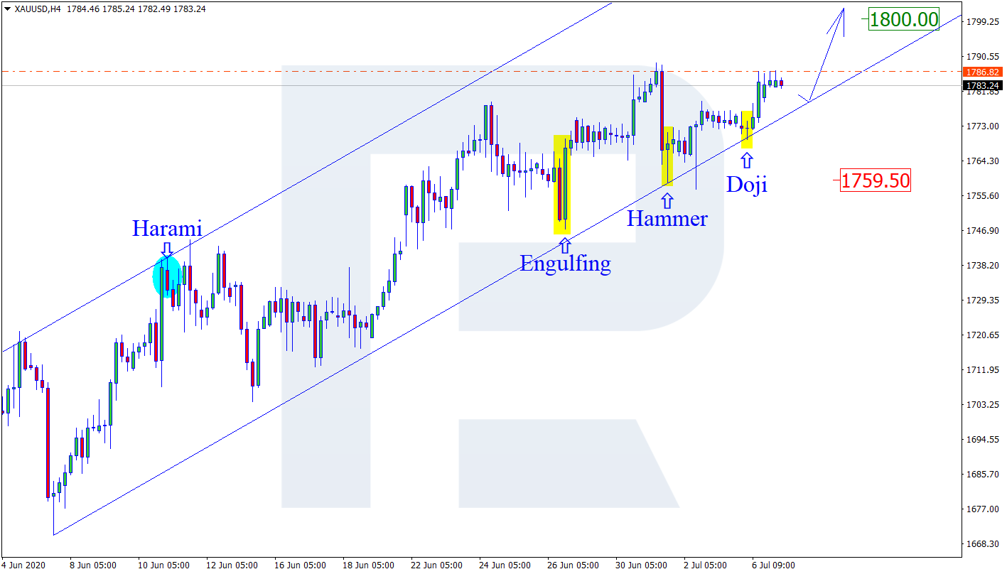 XAUUSD