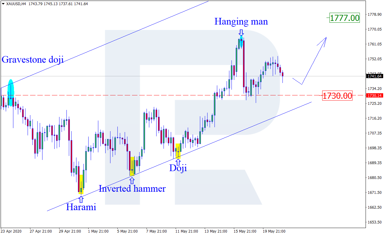 XAUUSD