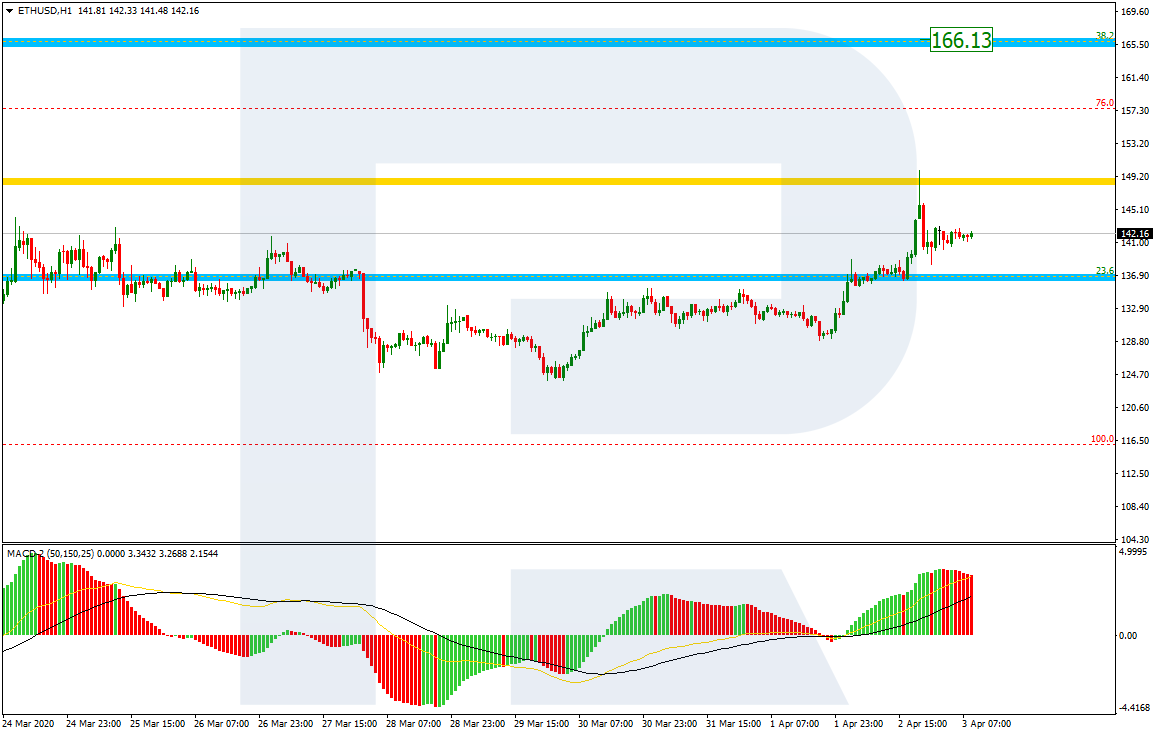 ETHUSD