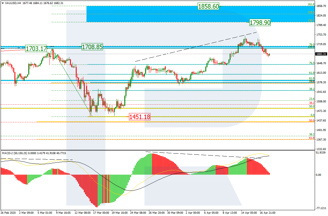 https://roboforex.com/uploads/roboforecast/roboforex.com/99/2020/Fibo/april/20/XAUUSDH4.png