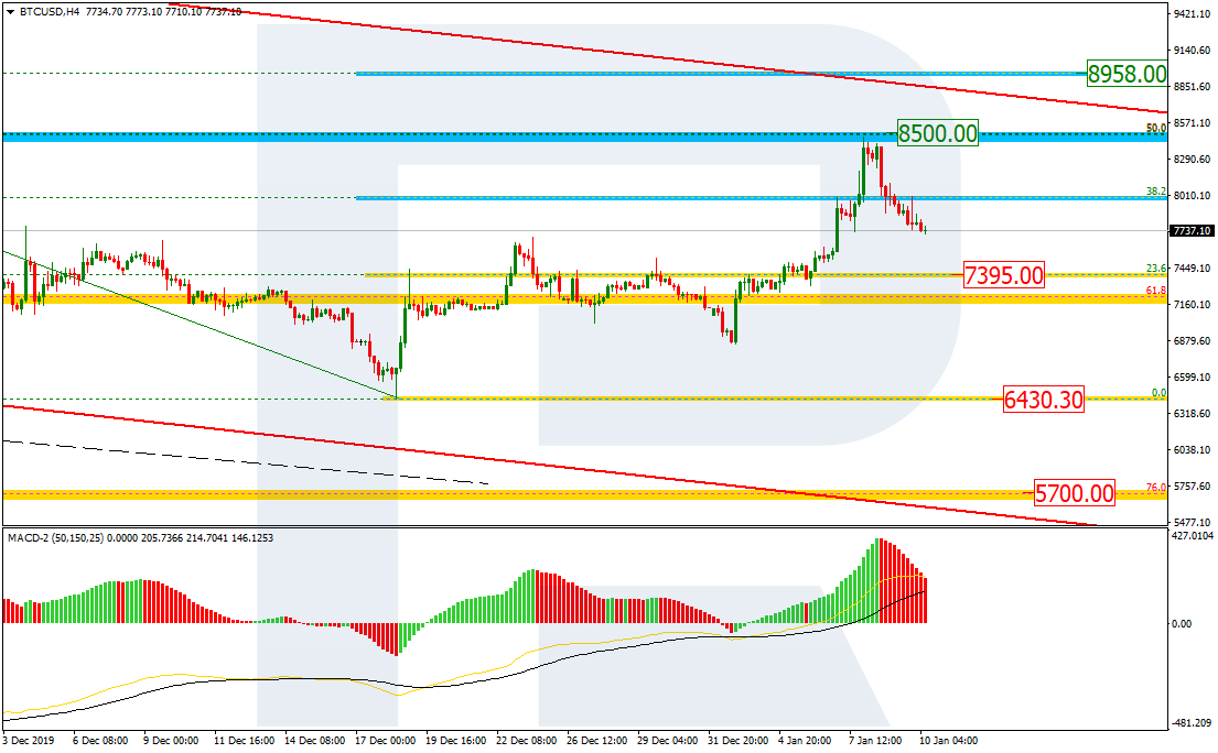 BTCUSD_H4