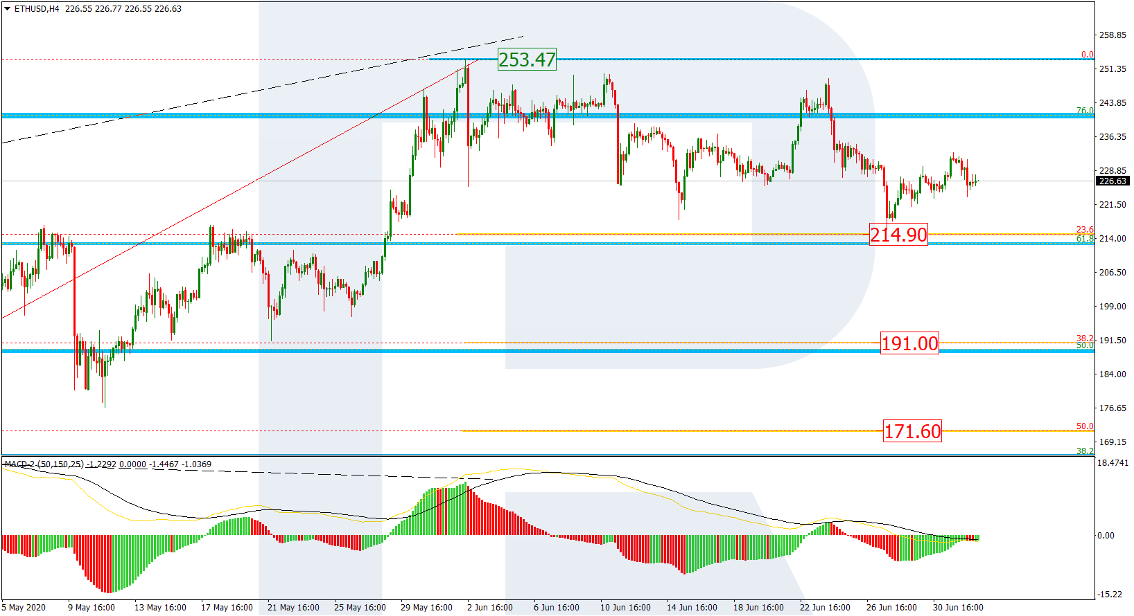 ETHUSD