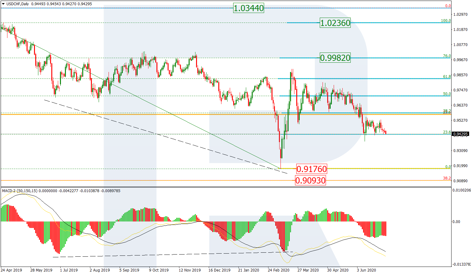 USDCHF_D1