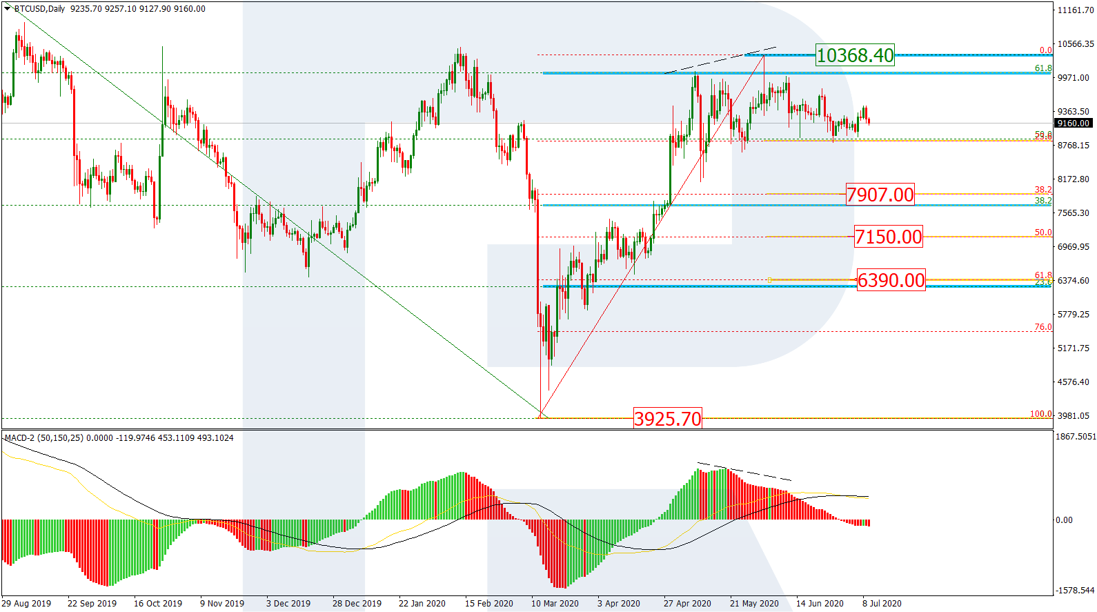 BTCUSD_D1