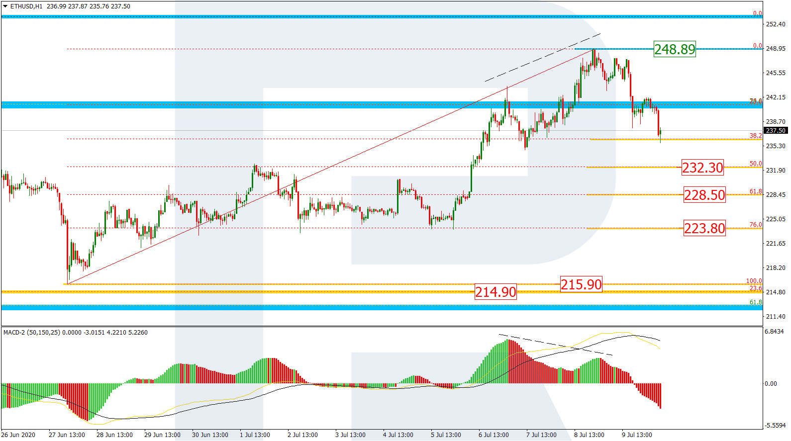 ETHUSD_H1