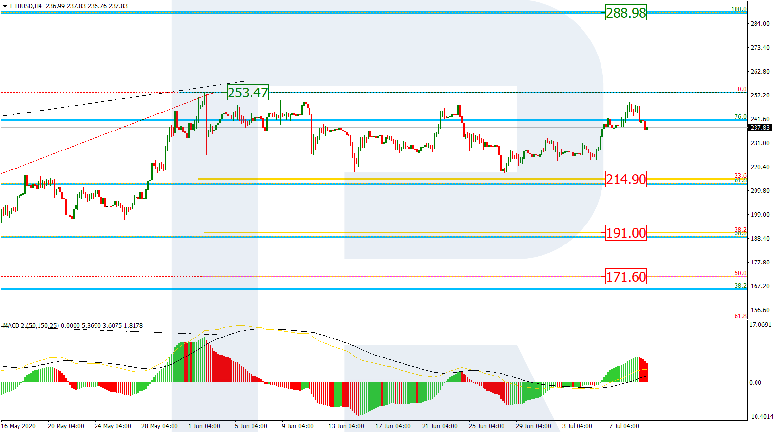 ETHUSD_H4