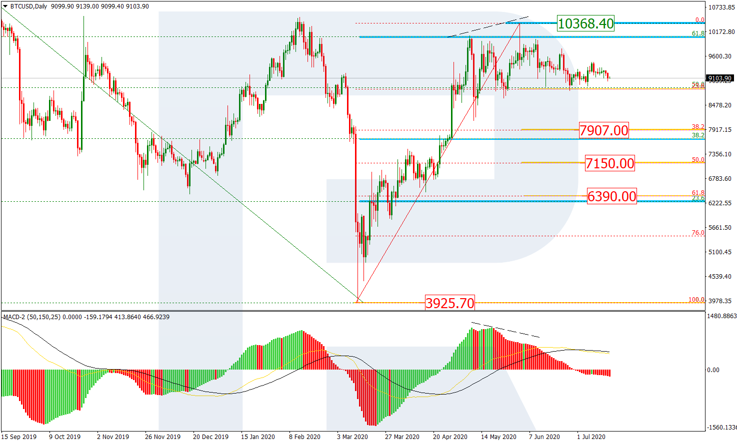 BTCUSD_D1