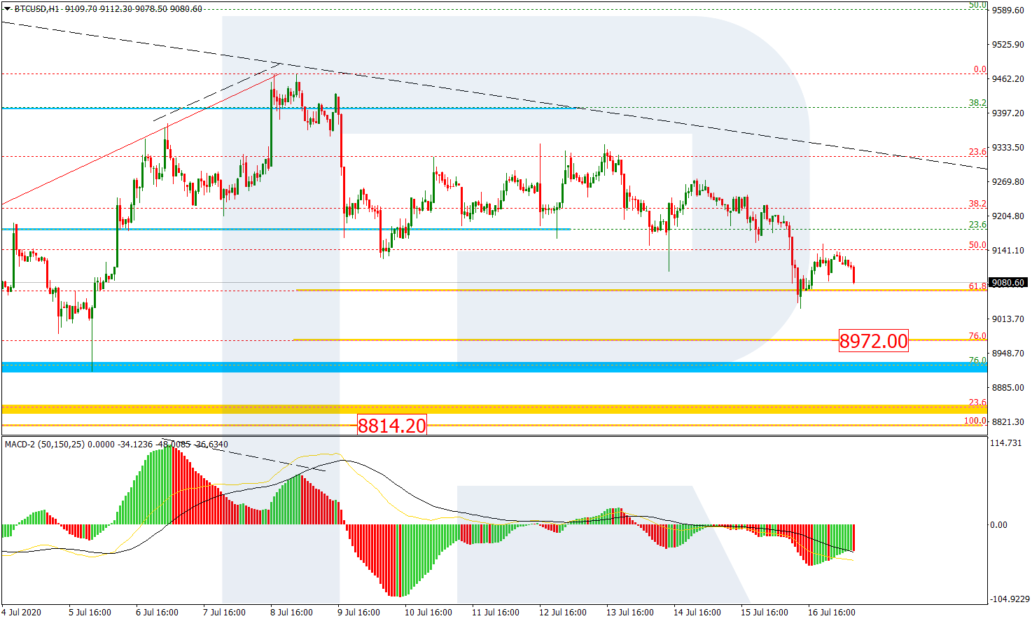 BTCUSD_H1