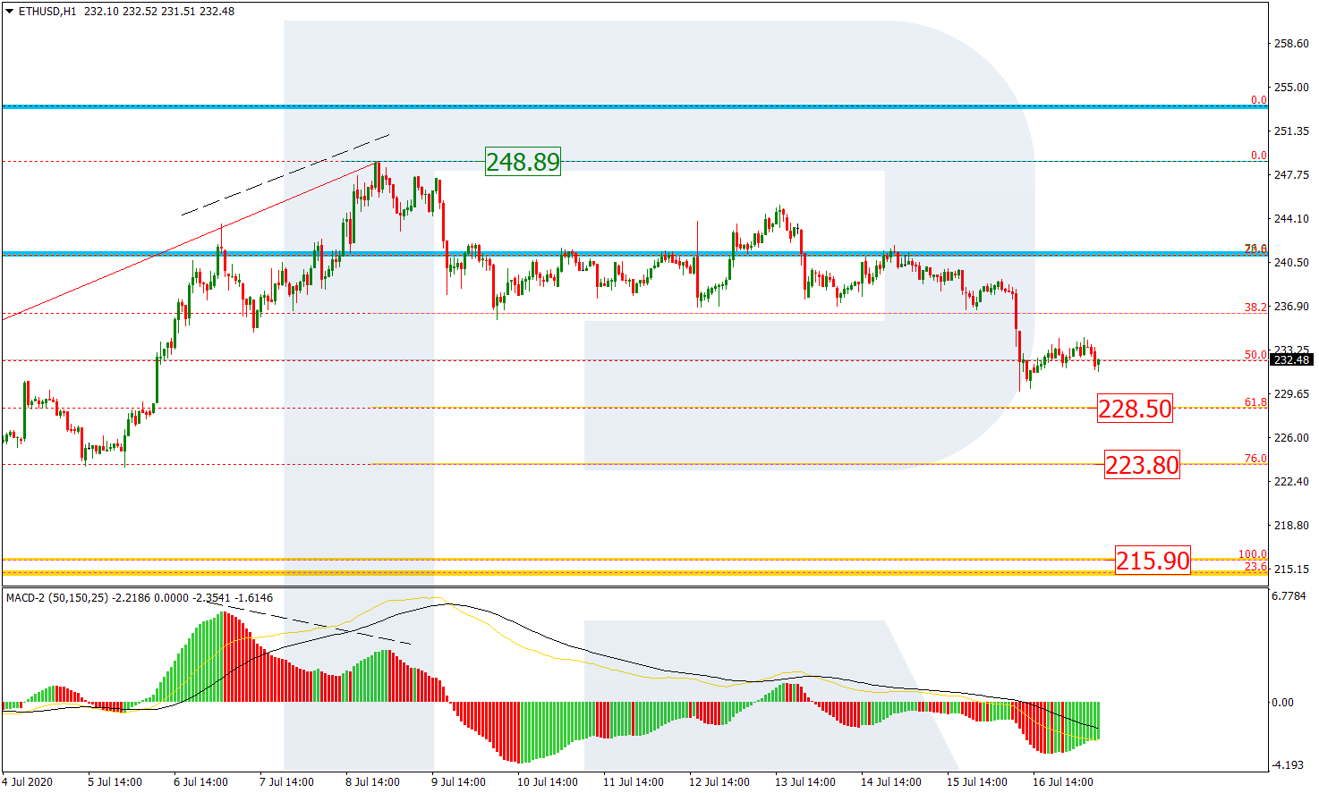 ETHUSD_H1