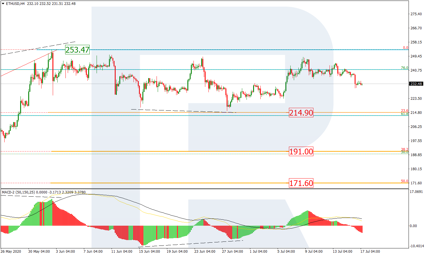 ETHUSD_H4