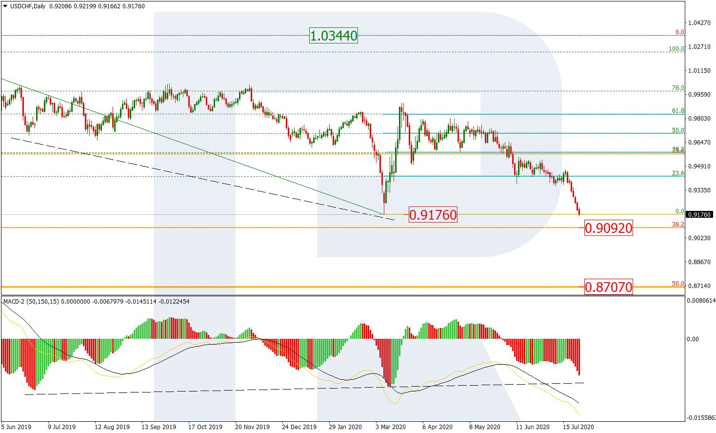 USDCHF_D1