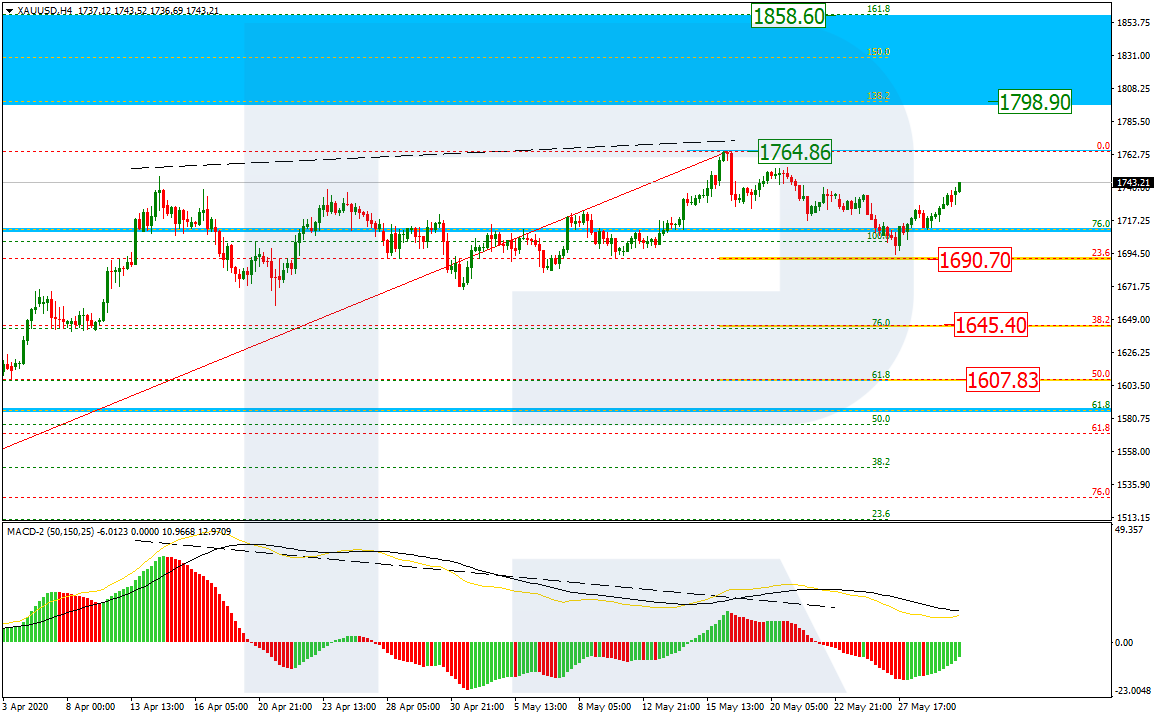 https://roboforex.com/uploads/roboforecast/roboforex.com/99/2020/Fibo/june/01/XAUUSDH4.png