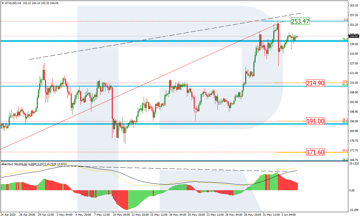 ETHUSD