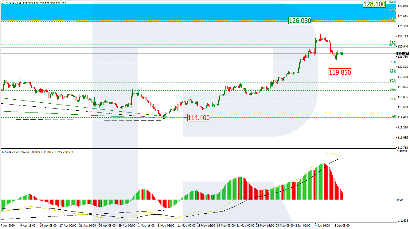 EURJPY_H4