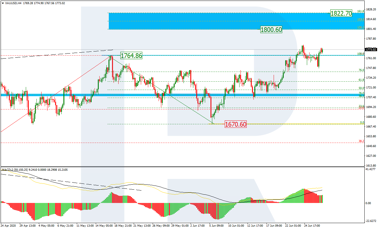 https://roboforex.com/uploads/roboforecast/roboforex.com/99/2020/Fibo/june/29/XAUUSDH4.png