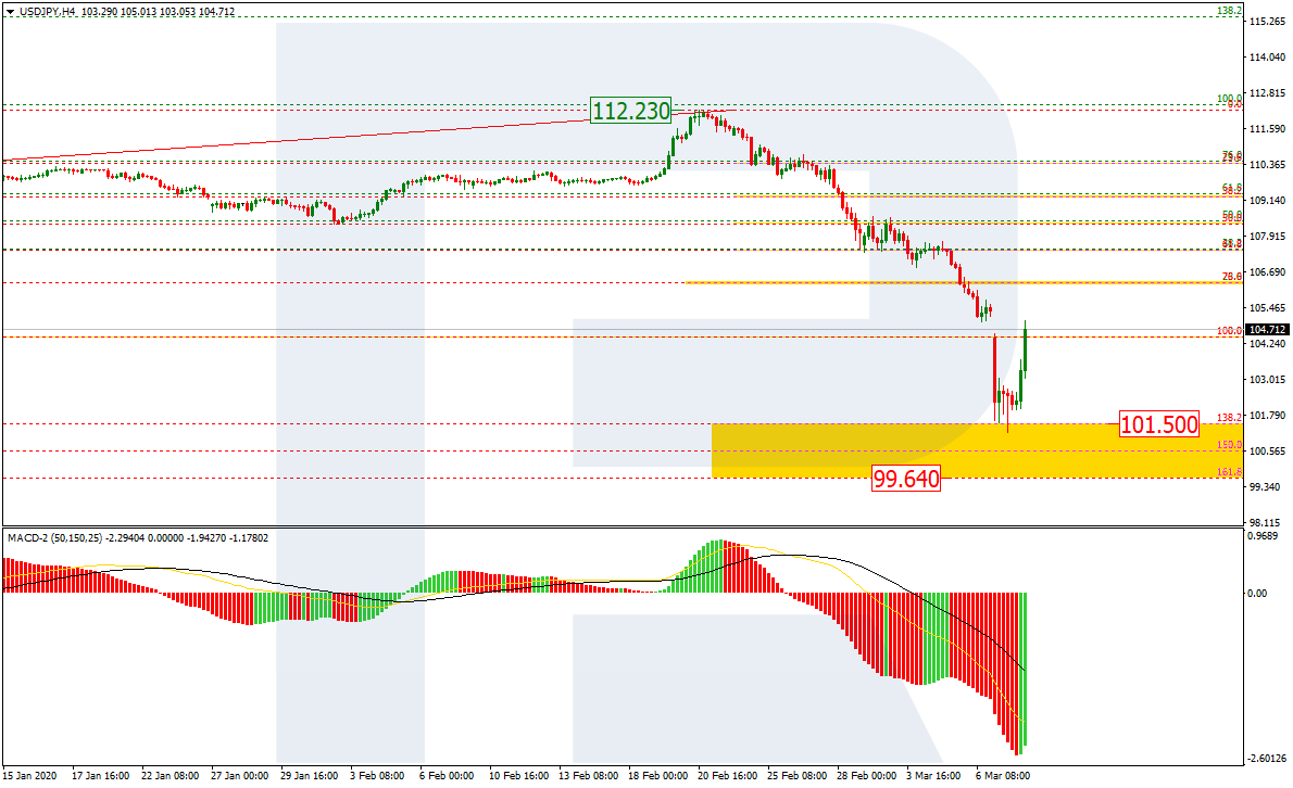 USDJPY_H4