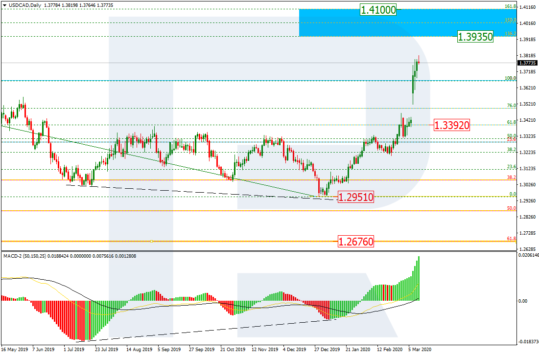 USDCAD_D1