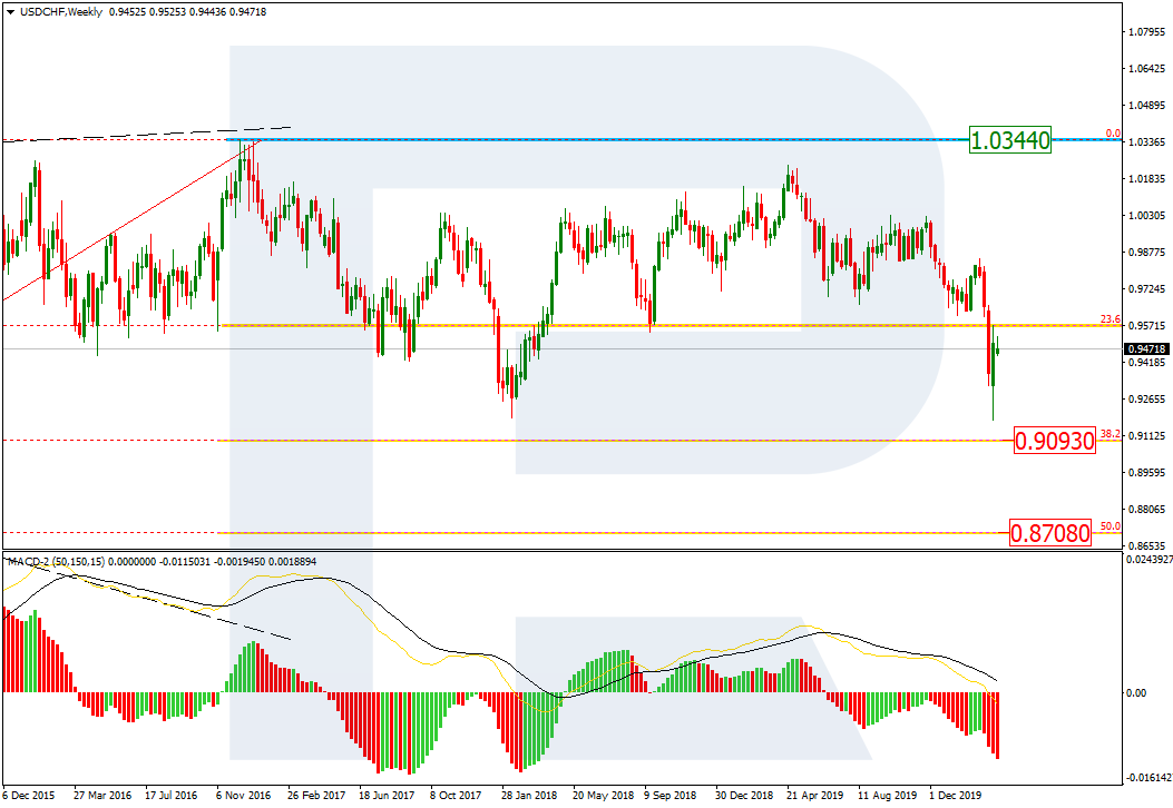 USDCHF_W1