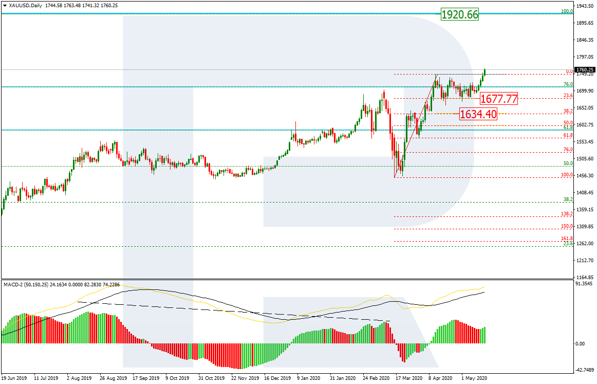 https://roboforex.com/uploads/roboforecast/roboforex.com/99/2020/Fibo/may/18/XAUUSDDaily.png