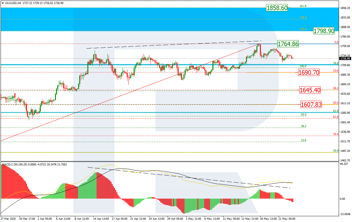 https://roboforex.com/uploads/roboforecast/roboforex.com/99/2020/Fibo/may/25/XAUUSDH4.png