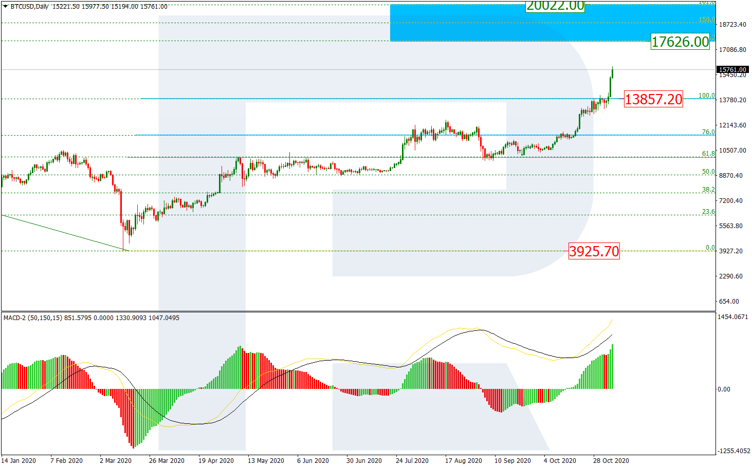 BTCUSD_D1