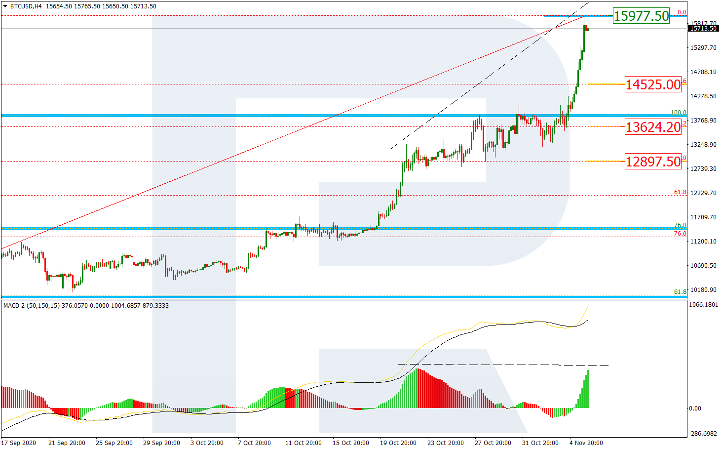 BTCUSD_H4