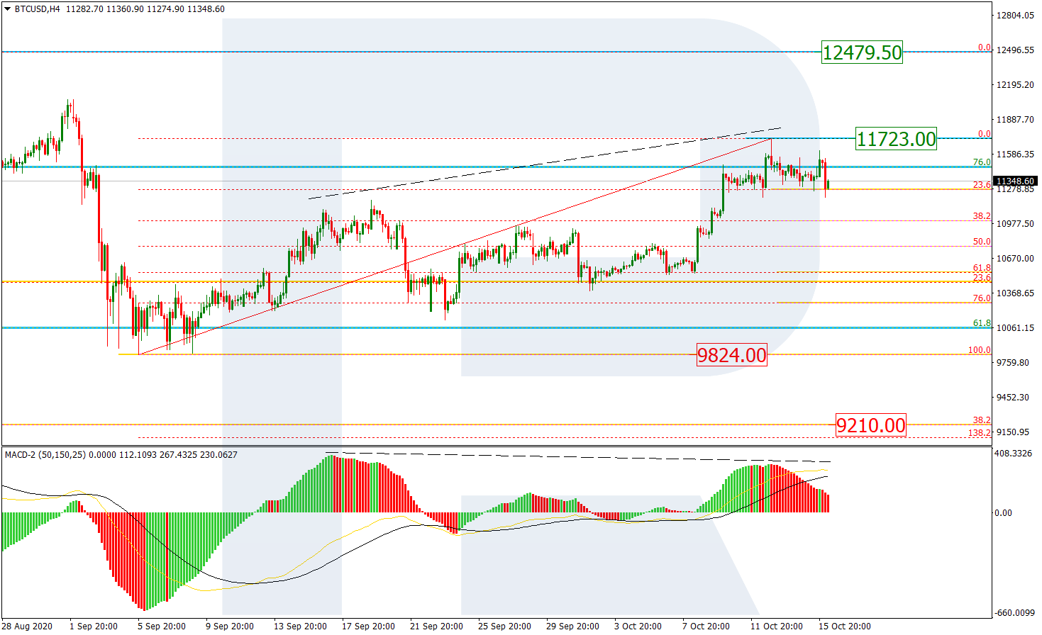 BTCUSD_H4