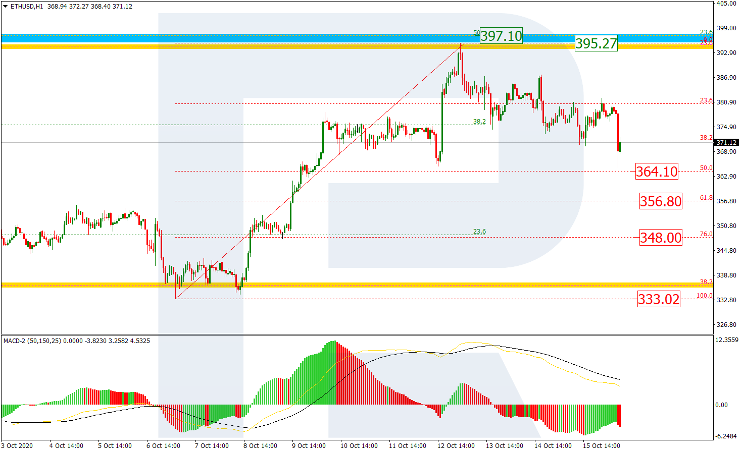 Fibonacci Retracements Analysis 16.10.2020 (BITCOIN ...