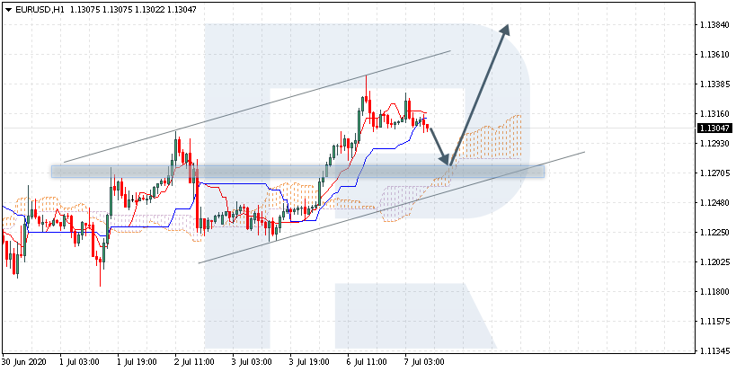 EURUSD