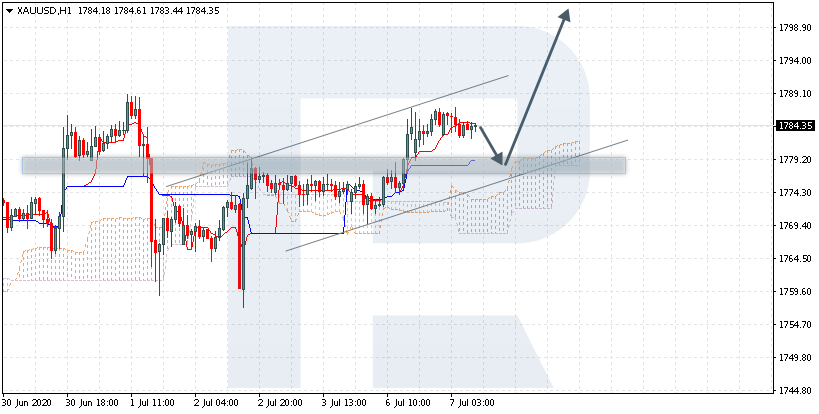 XAUUSD